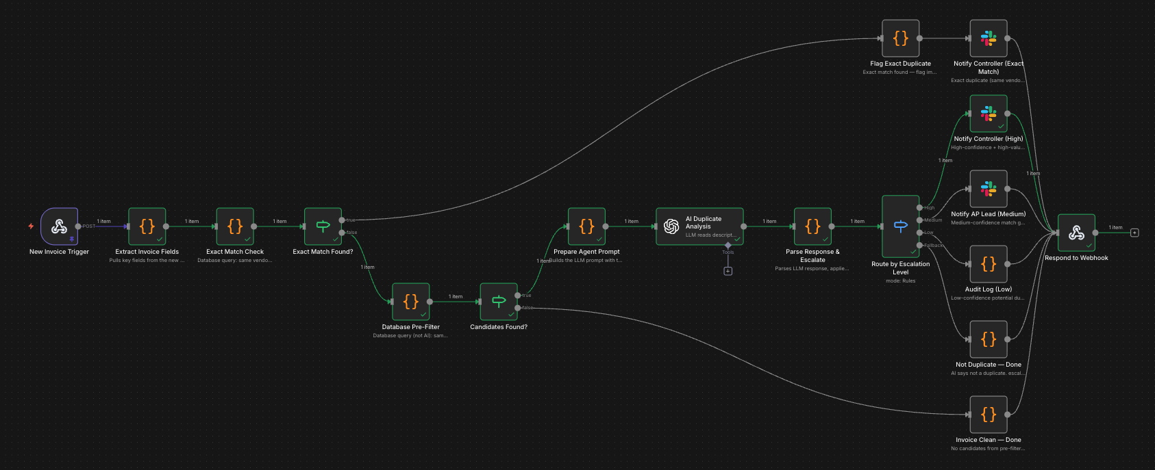 Workflow overview showing the full detection pipeline from invoice entry through AI analysis to escalation routing