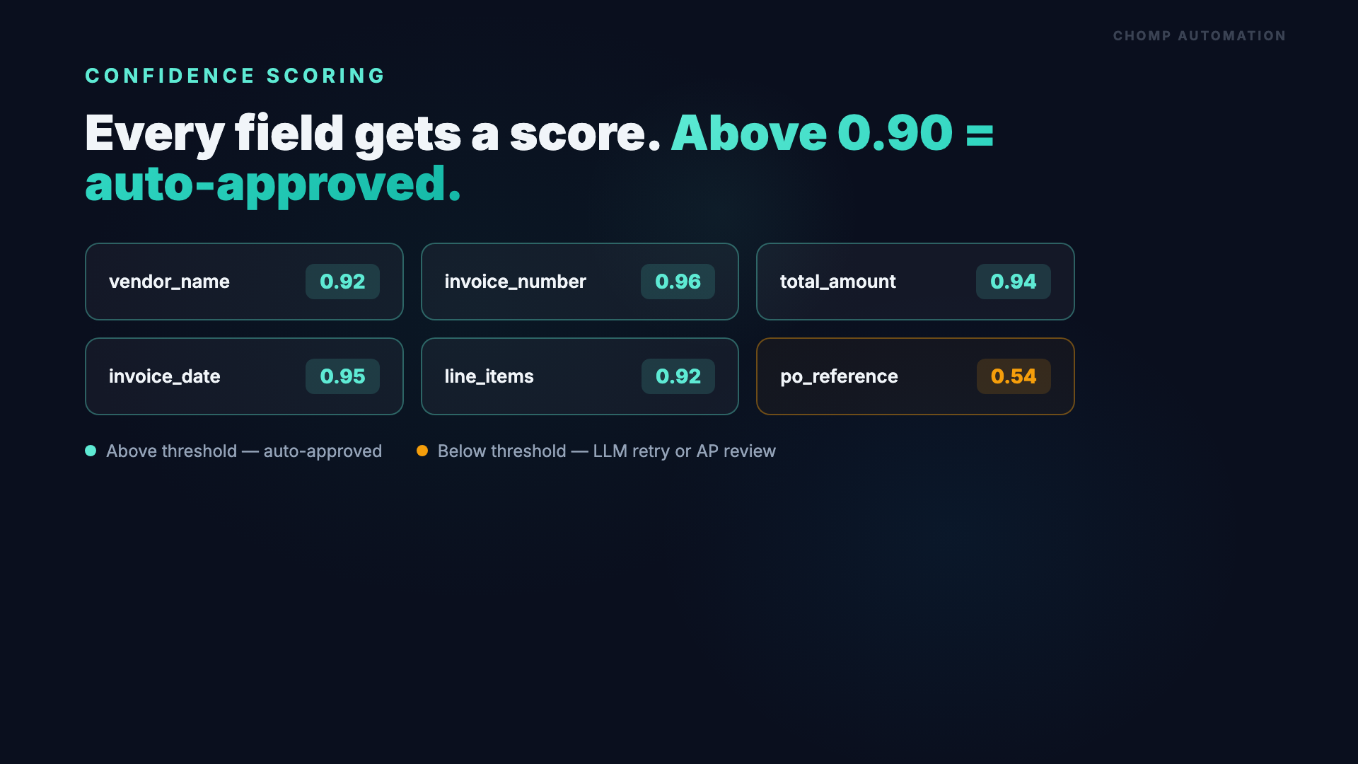Per-field confidence scoring grid