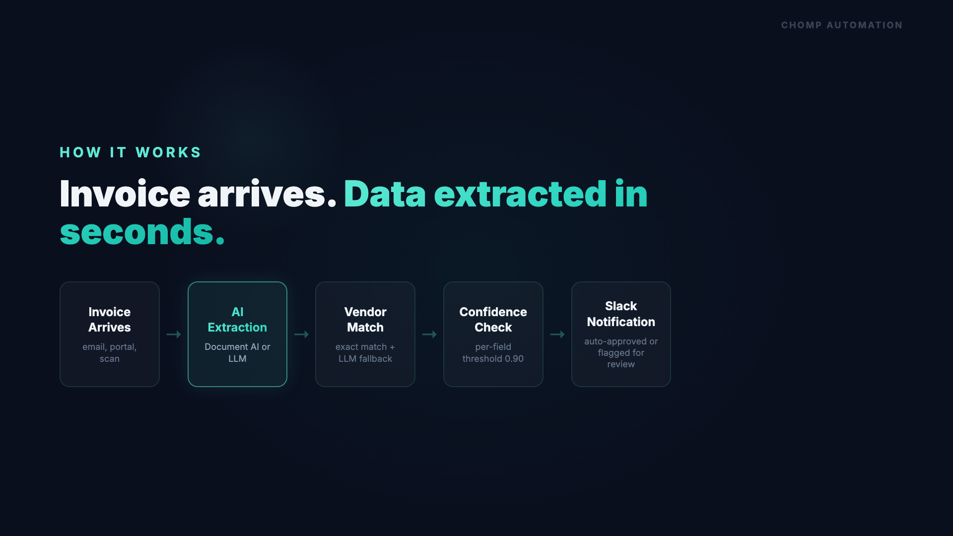 Five-step flow: Invoice Arrives, AI Extraction, Vendor Match, Confidence Check, Slack Notification