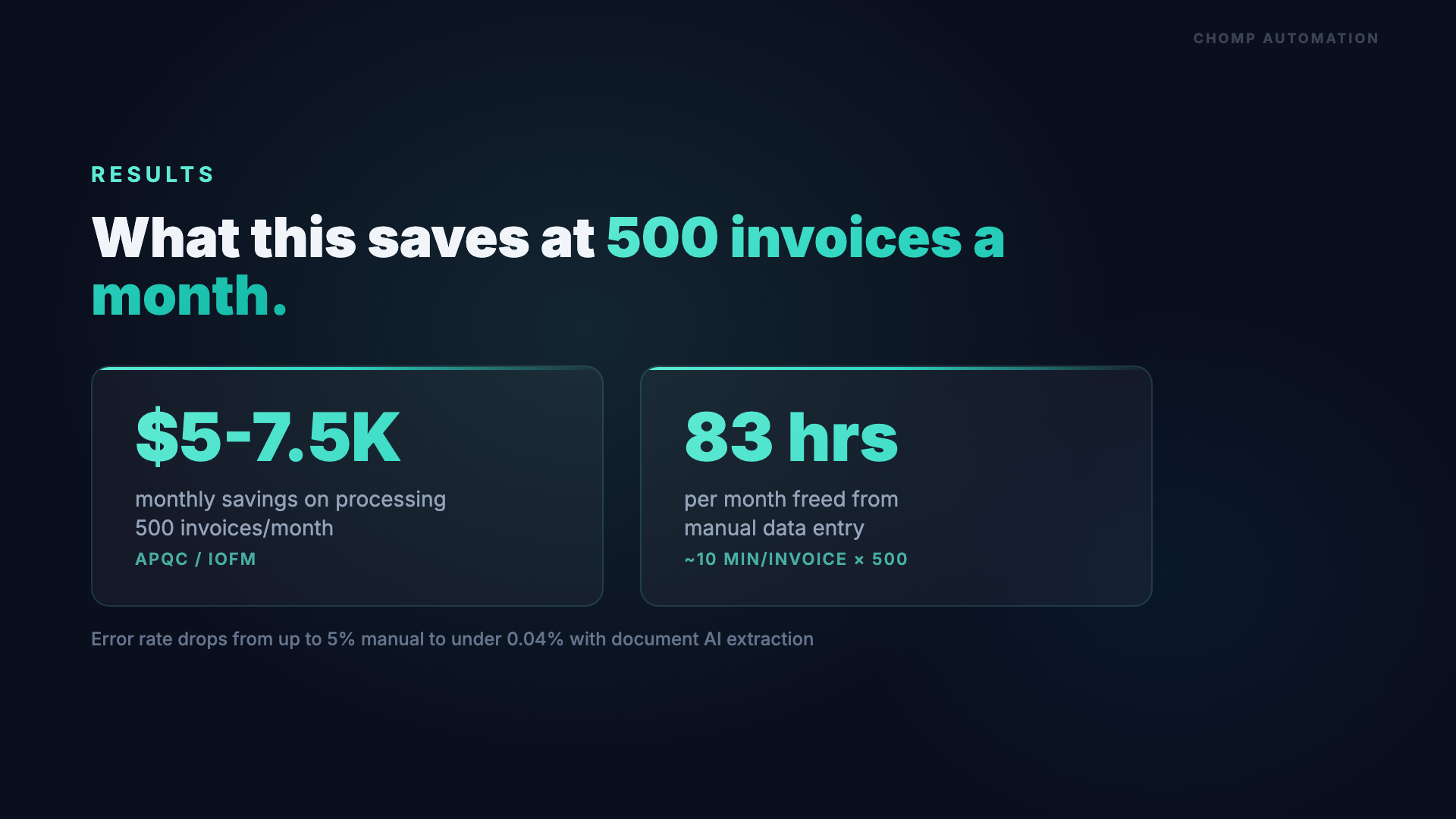 ROI stats: $5,000-$7,500/month saved, 83 hours reclaimed