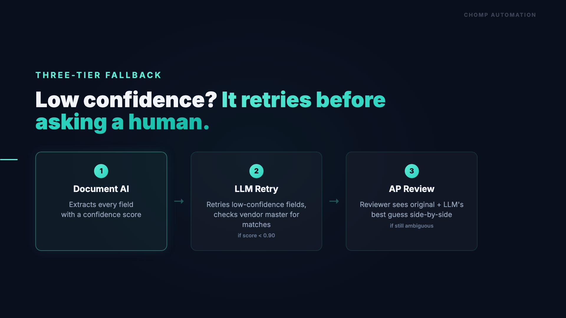Three-tier fallback: Document AI, then LLM retry, then human review