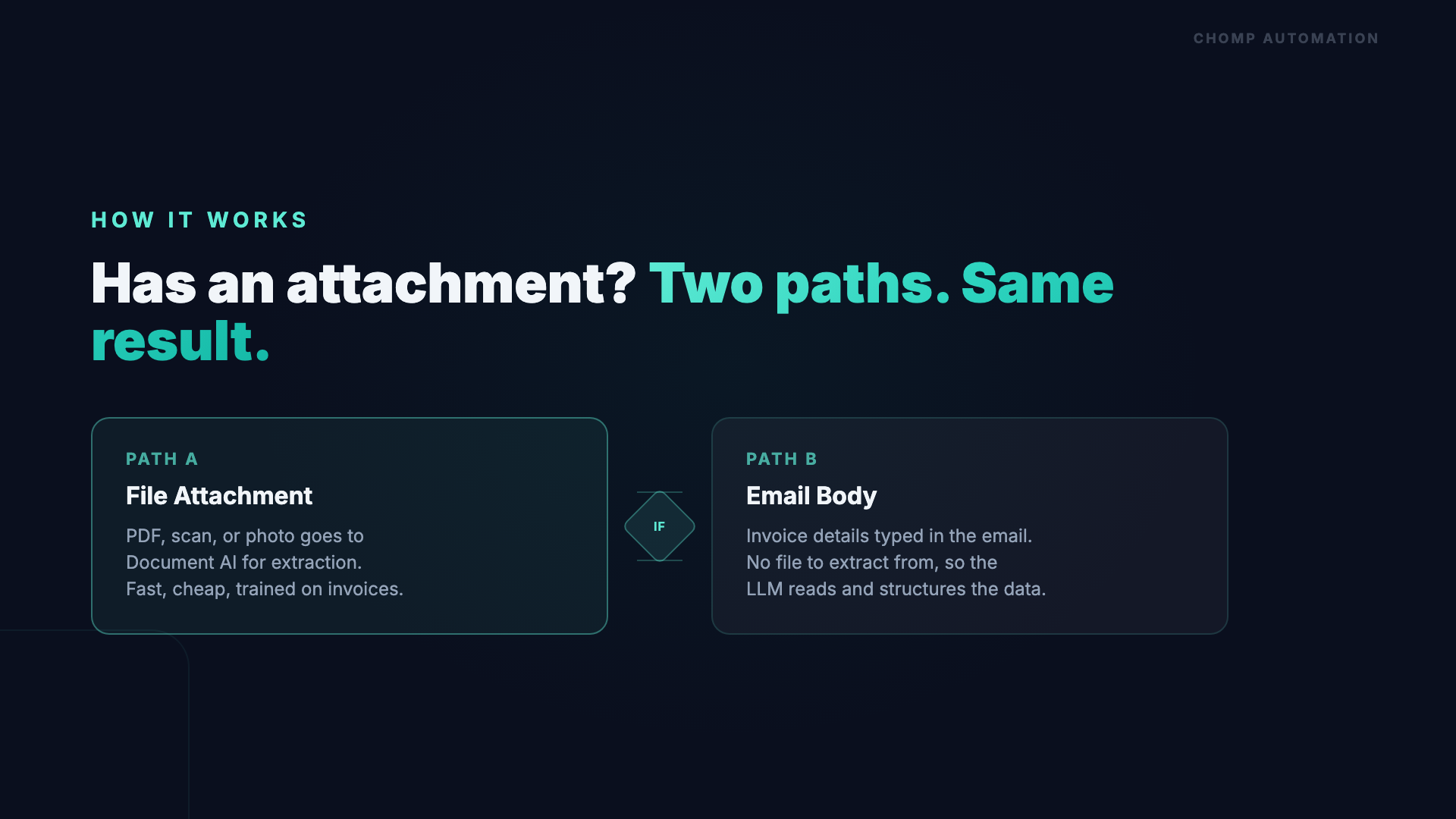 Two paths: document attachment goes to AI Document Intelligence, email body goes to LLM extraction